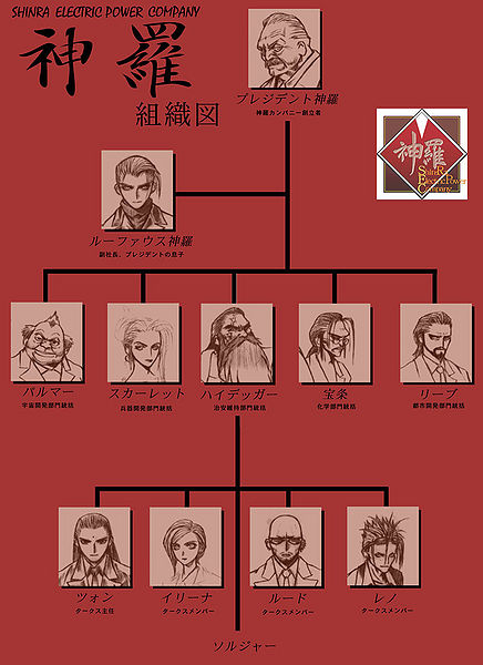 Datei:Shinra hierachie.jpg